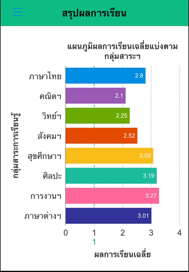 ตรวจสอบผลการเรียน screenshot 4