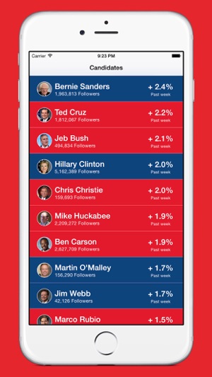 Head Count - Track 2016 Election's Candidates News and Polls(圖1)-速報App