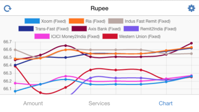 How to cancel & delete Rupee Exchange Rates from iphone & ipad 3