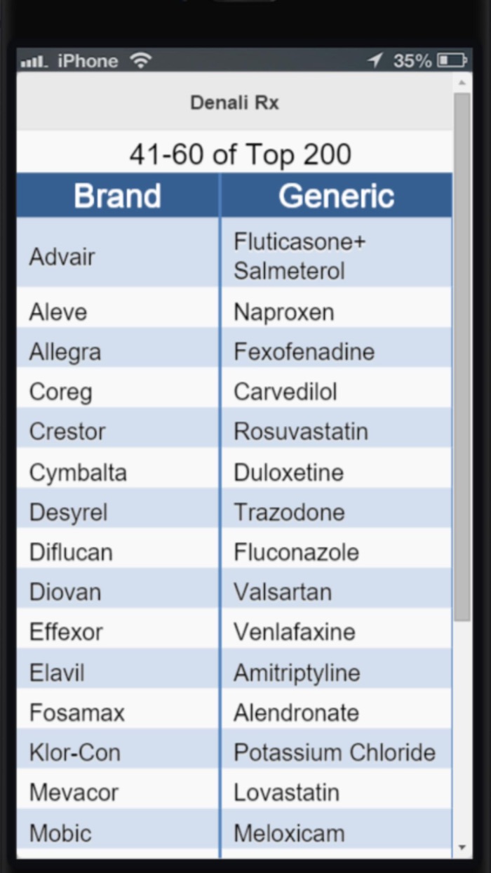 Top 200 Drug Pronunciations