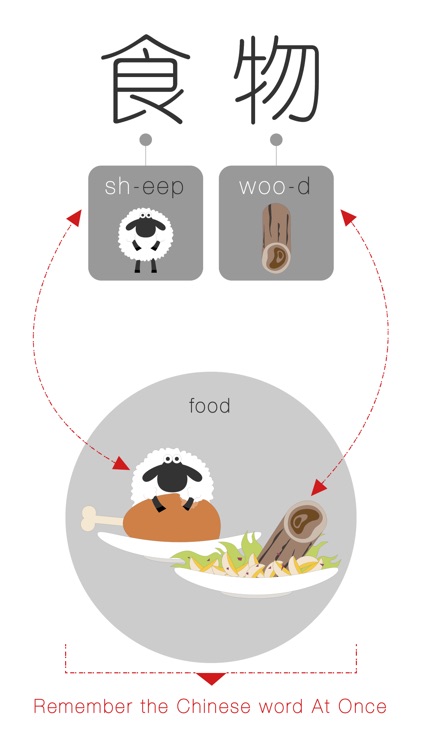 Speaking Chinese At Once: FOOD (WOAO Chinese)