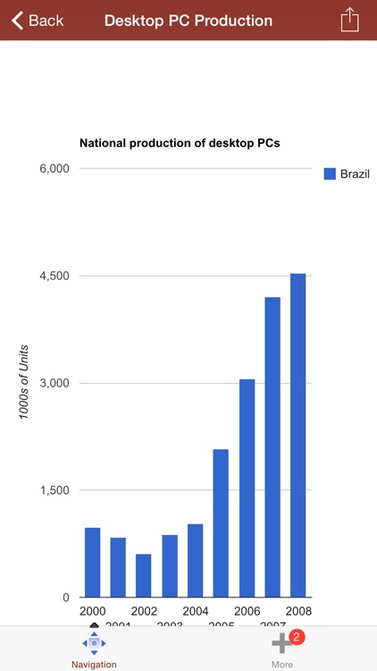 IT Industry and Hardware