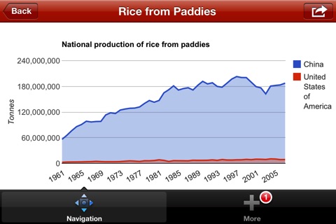 Rice, Corn, Wheat, Oils, Seeds & Nuts screenshot 2