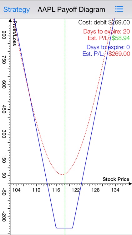 Option Strategies Strangle