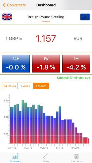 Currency Converter For Travellers(圖1)-速報App