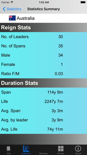 Australian Prime Ministers and Stats(圖5)-速報App