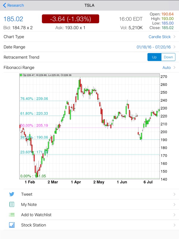 Fibonacci Chart Trading