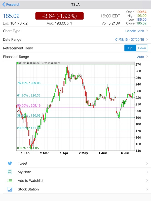 Fibonacci Chart