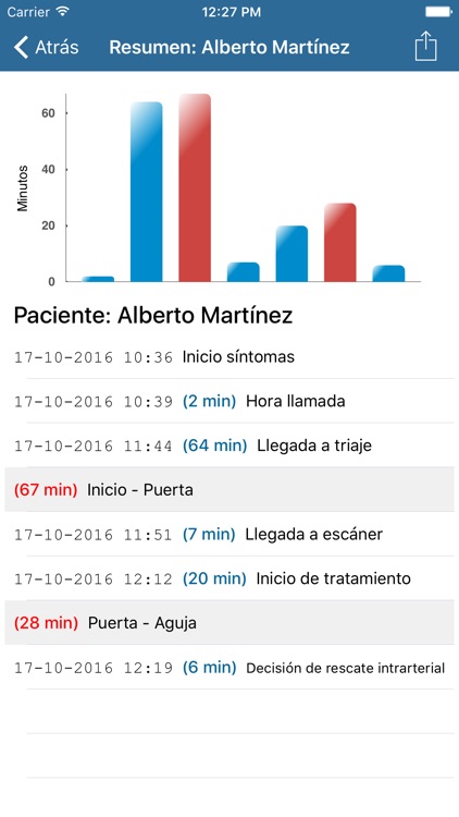 Tiempos Ictus