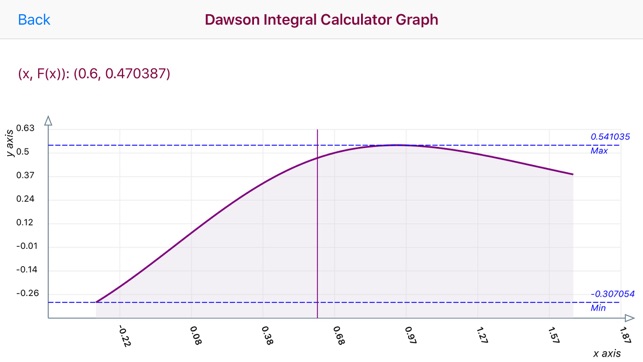 Dawson's Integral Calculator(圖2)-速報App