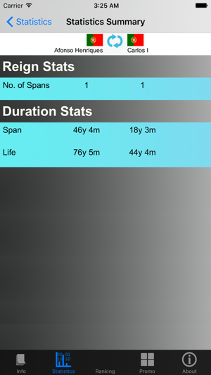 Portuguese Monarchy and Stats(圖4)-速報App