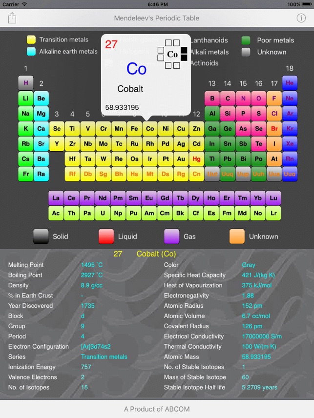 Mendeleev's Periodic Table