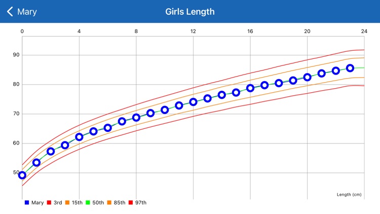 Growth Charts Tracker & Curves