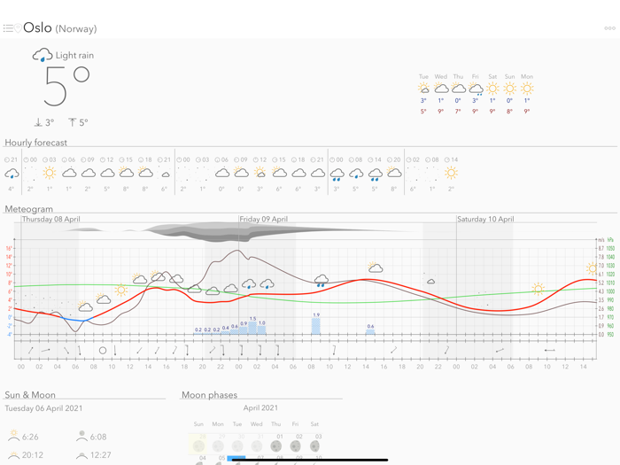 Weather Forecast w/ Meteogram
