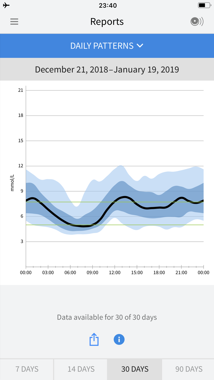 FreeStyle LibreLink – OM