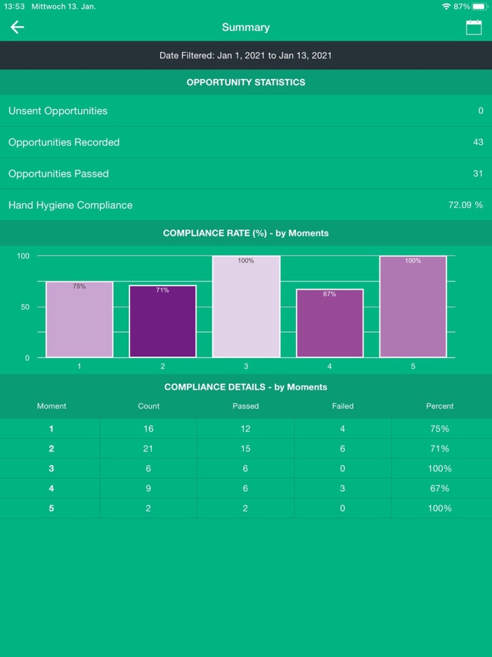 HAT Hygiene Audit Tool