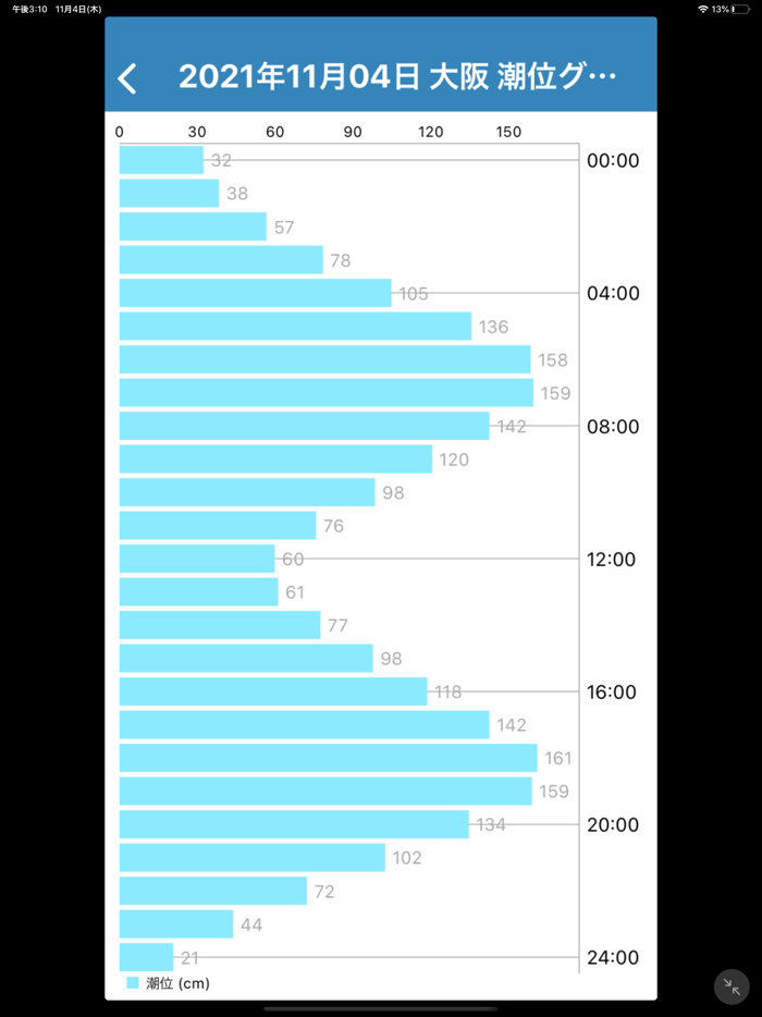 今日の潮汐 潮見表, 海天気, 海釣り, 海水温, 潮位
