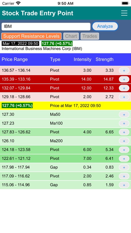 Stock Trade Entry Point