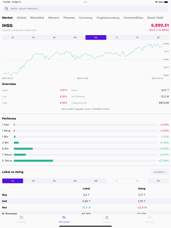 Tren - Investasi Saham