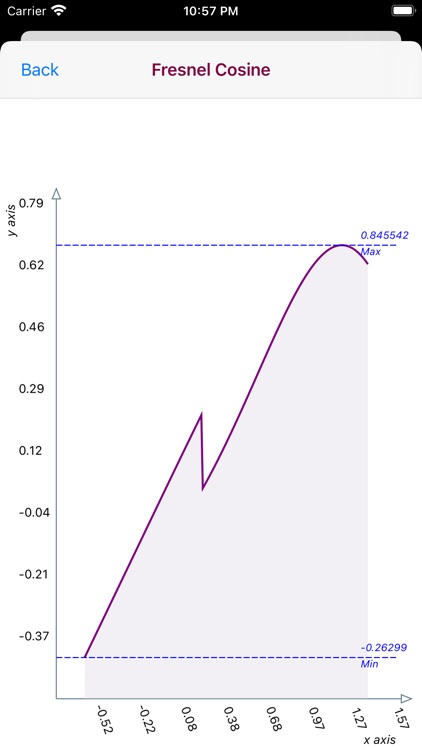 Fresnel Integral Calculator screenshot-9