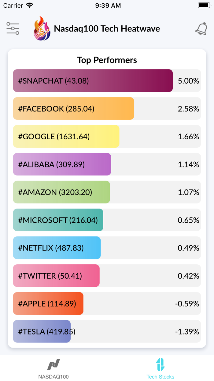 Nasdaq100 Tech Heatwave
