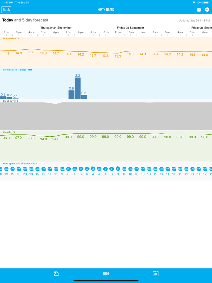 Ballance My Farm Forecaster