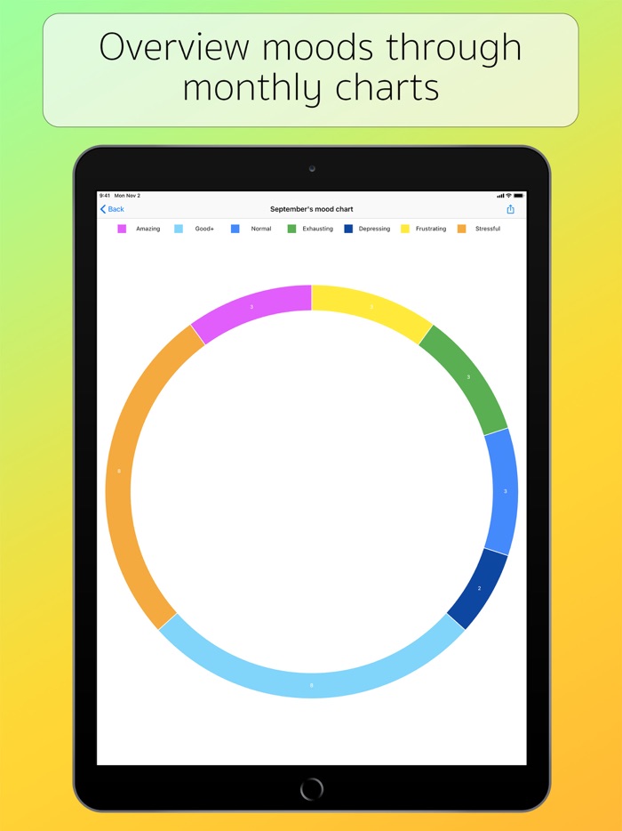 How is Life - Moods  Therapy