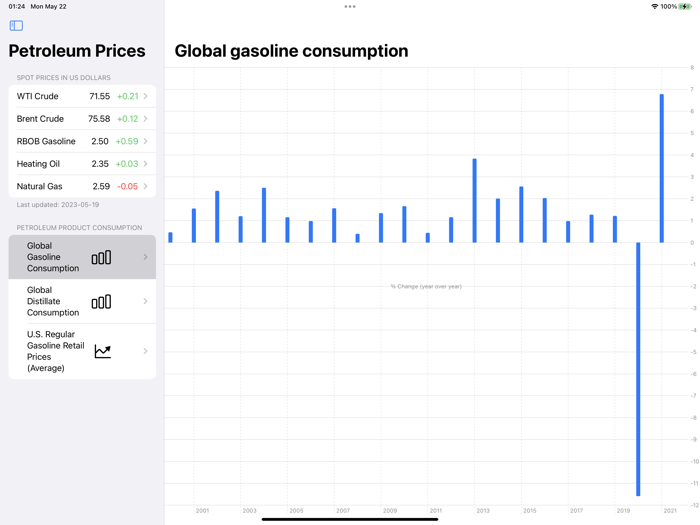 Petroleum Prices