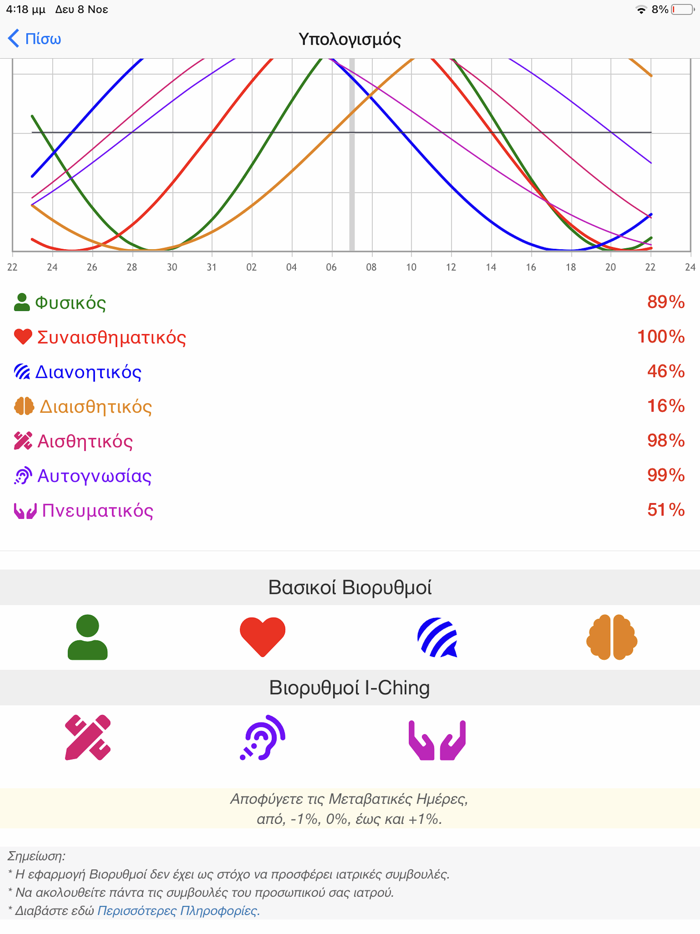 Βιορυθμοί  Biorhythm